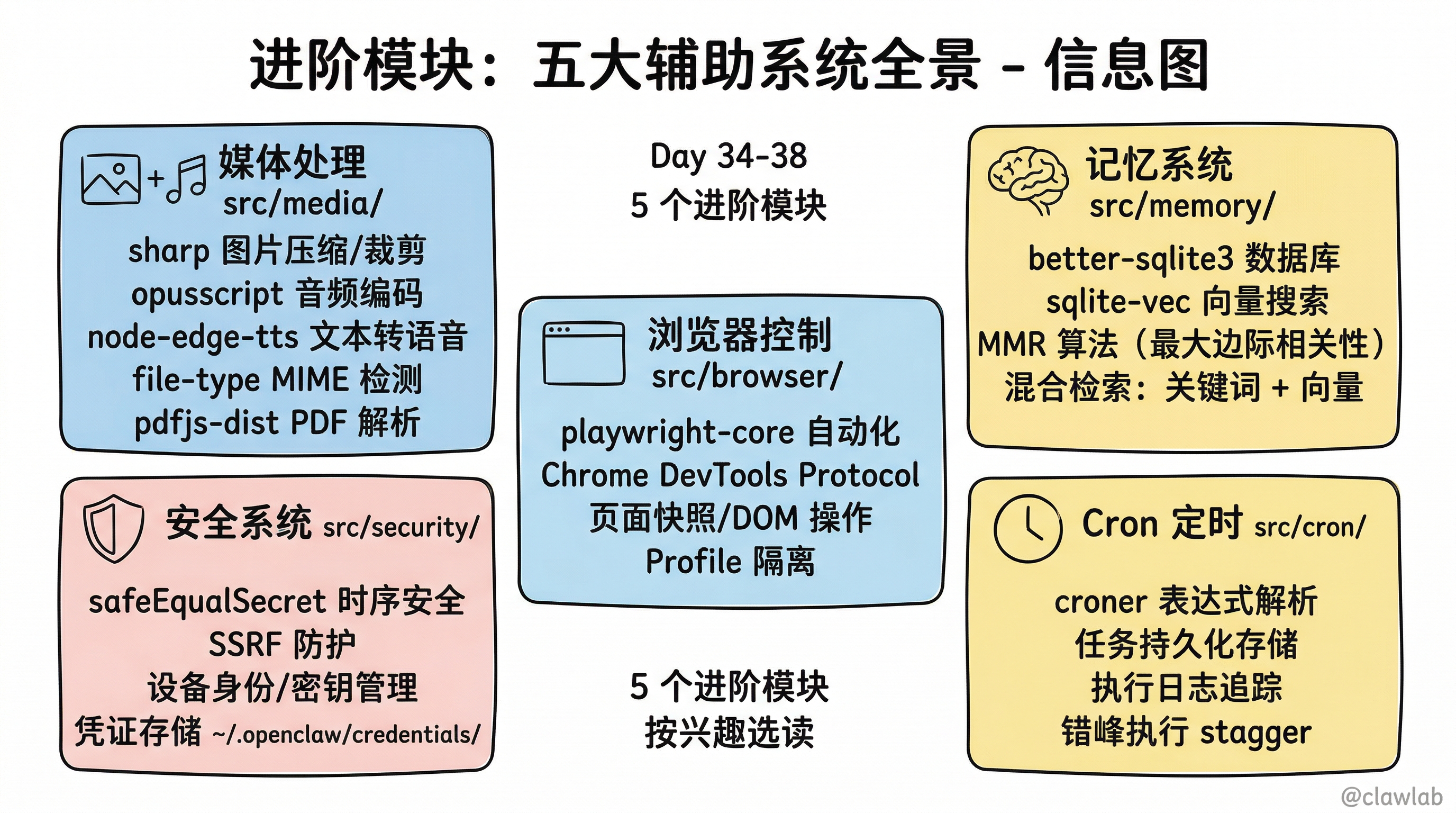 进阶模块:五大辅助系统全景
